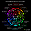Different Consensus Algorithms.png